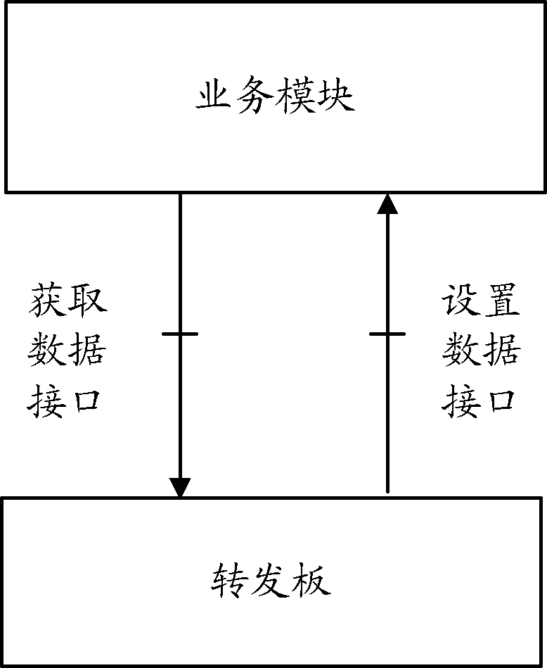 Data synchronization method and device among forwarding boards