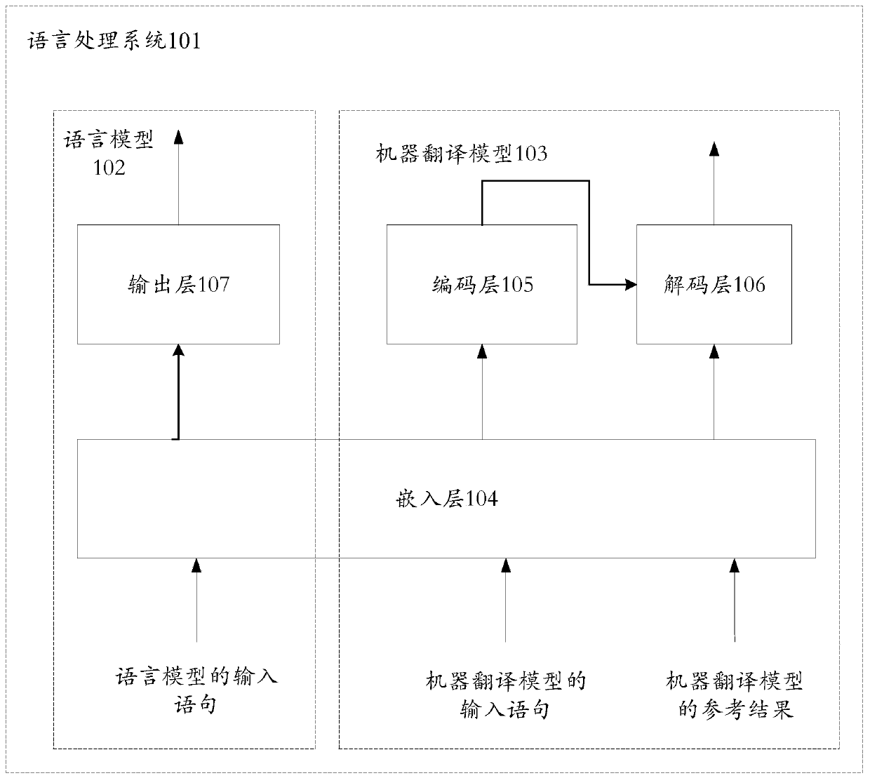 Language processing method and device and training method and device of language processing system