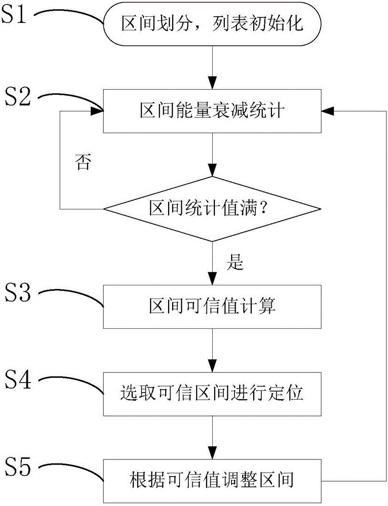 Interval confidence evaluation-based roadside node positioning method