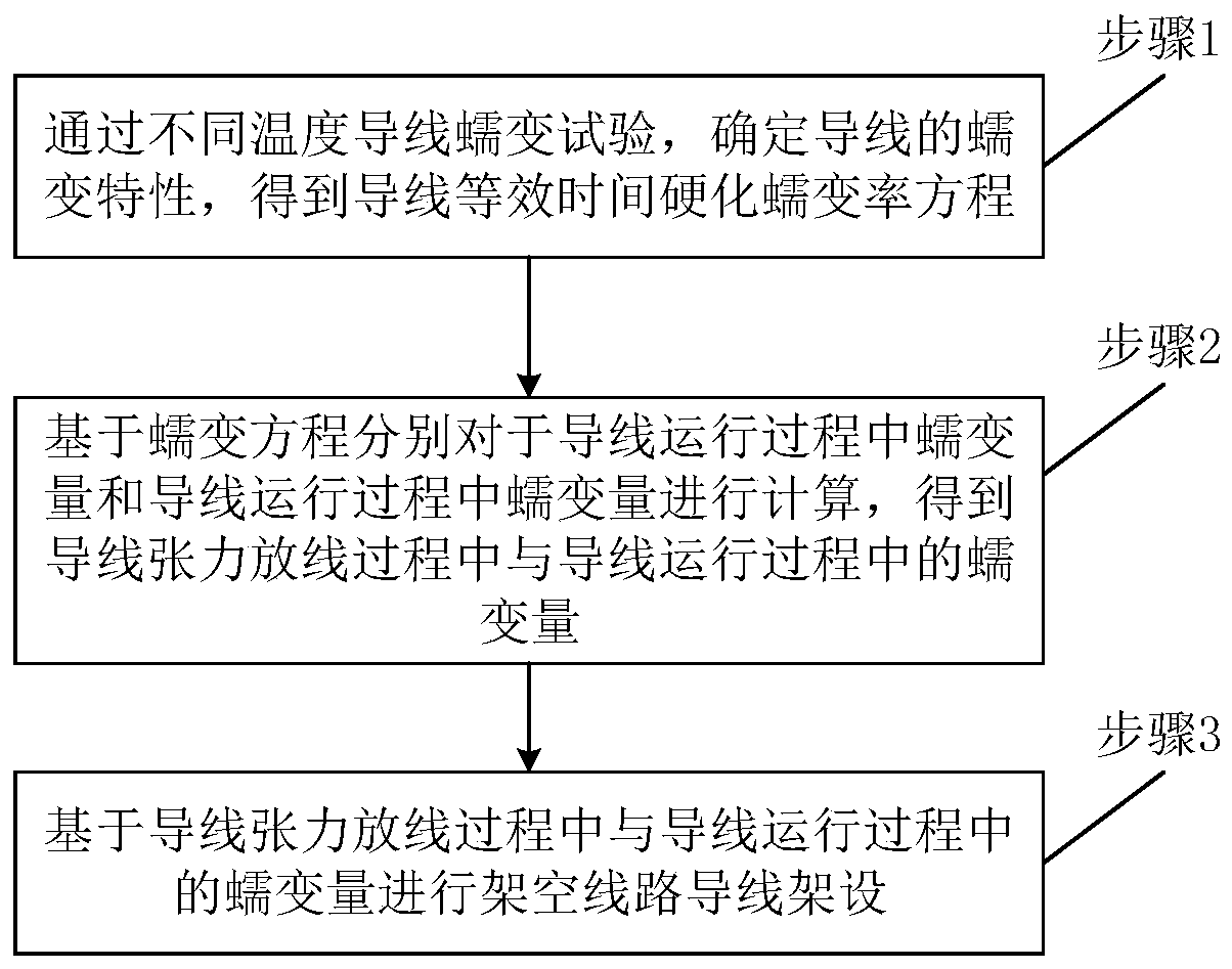 Erection method and erection system of overhead conductor considering creep quantity