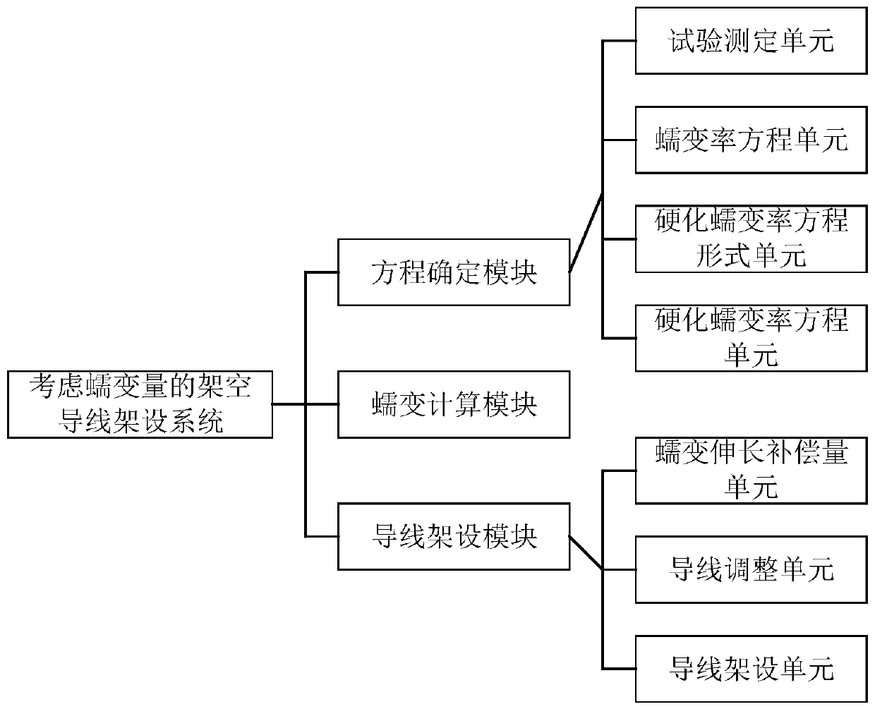 Erection method and erection system of overhead conductor considering creep quantity