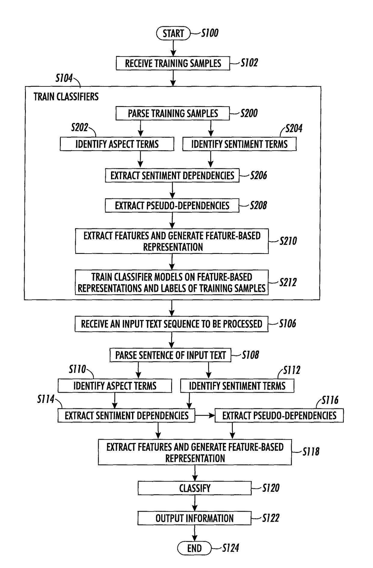 Loose term-centric representation for term classification in aspect-based sentiment analysis