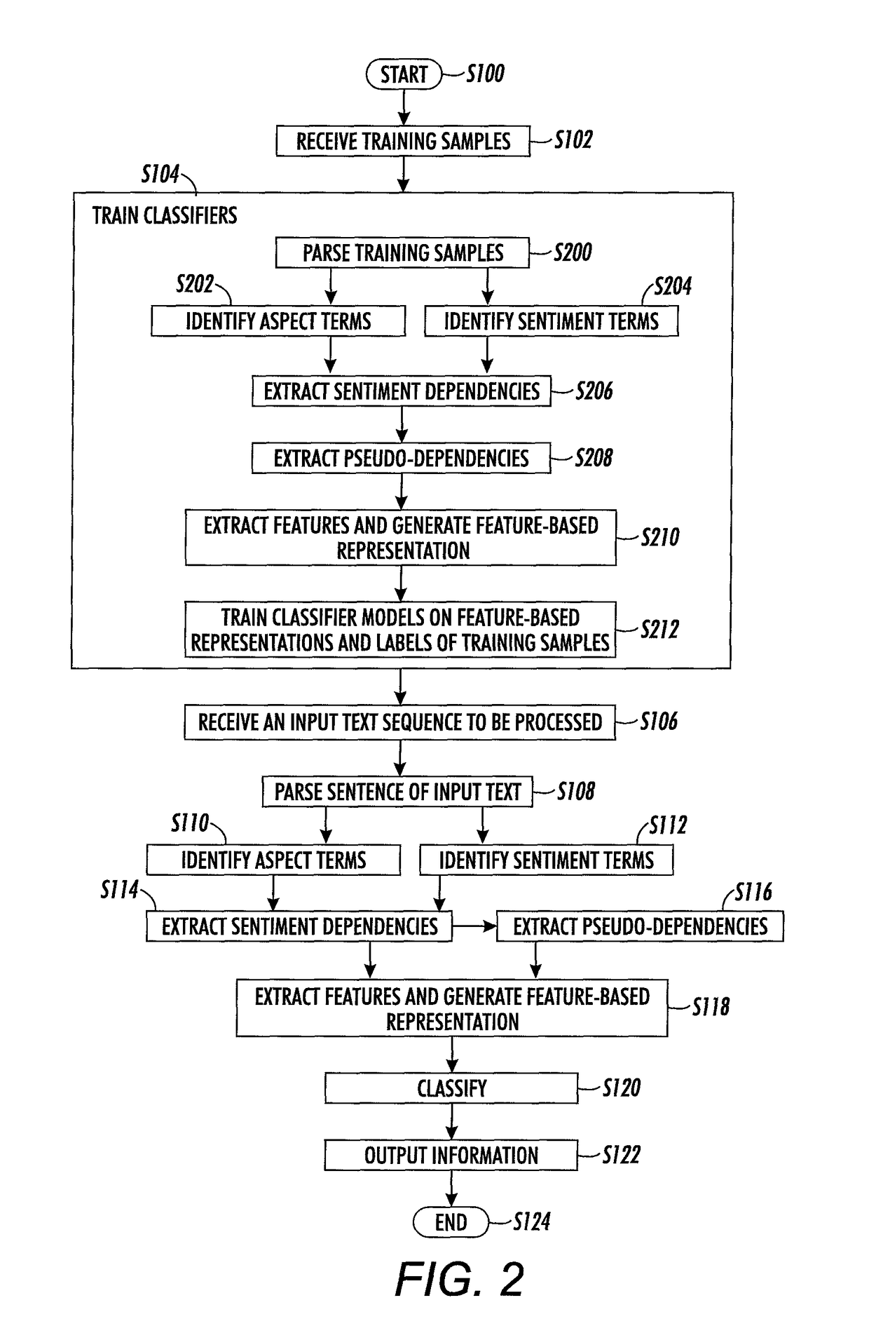 Loose term-centric representation for term classification in aspect-based sentiment analysis