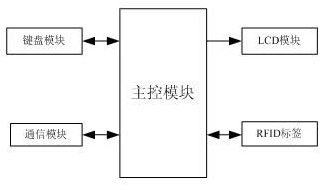 Interactive ward monitoring system based on wireless communication mode