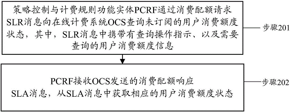 Consumption quota monitoring method and device