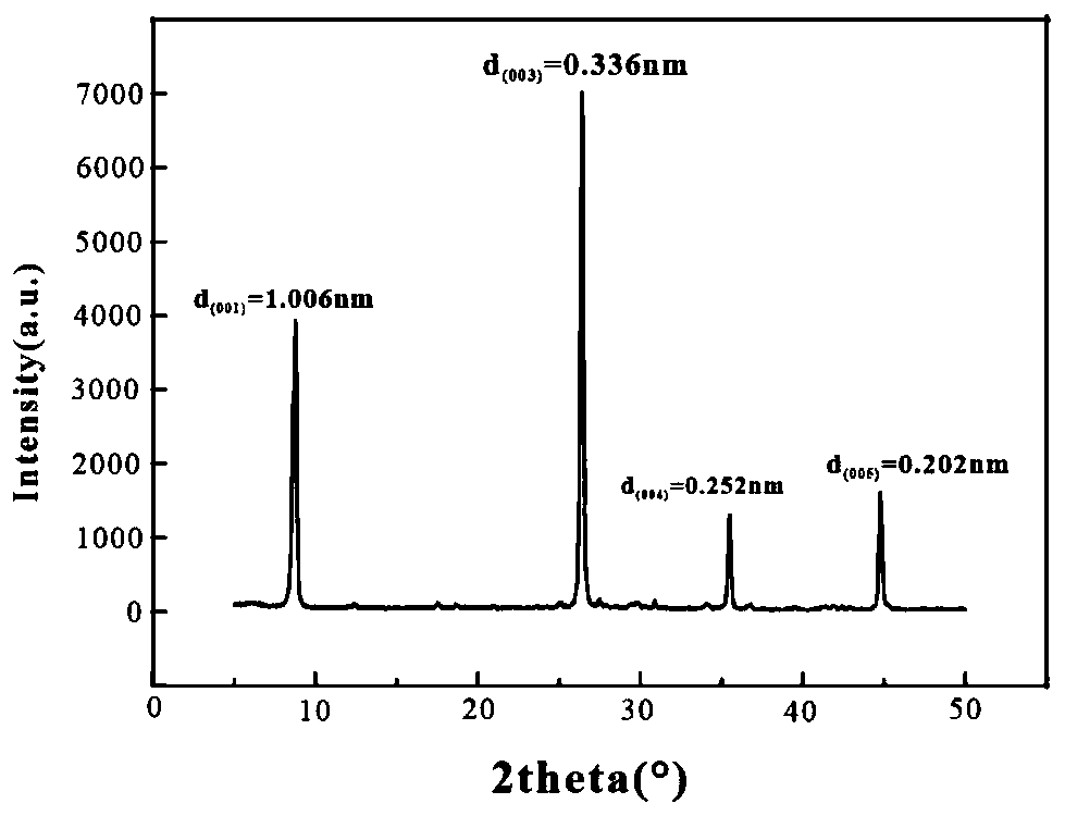 Method for preparing negative electrode material by biotite modified by lithium ion exchange method