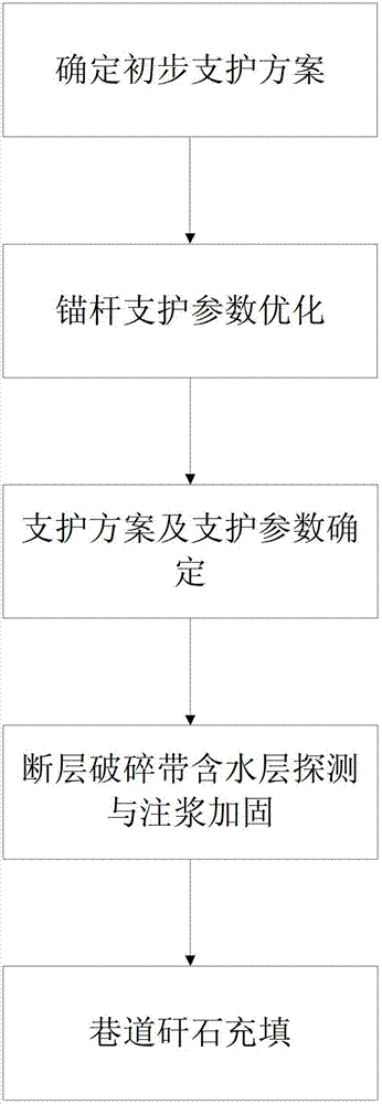 Deep mining method capable of optimizing support parameters and preventing roadway delaying water gushing