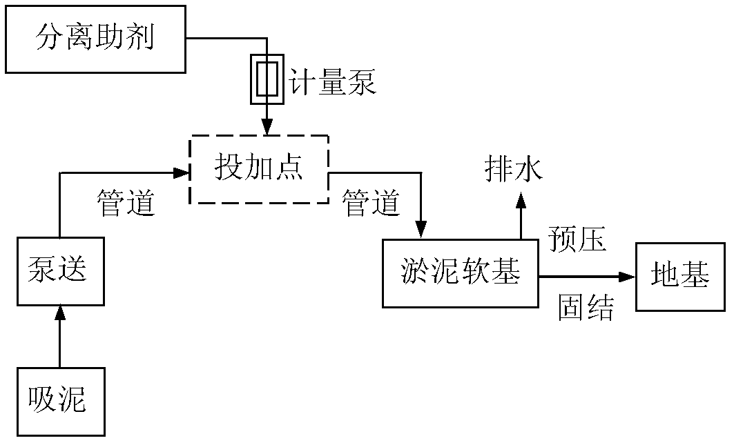 Dredger fill sludge dewatering and solidification method