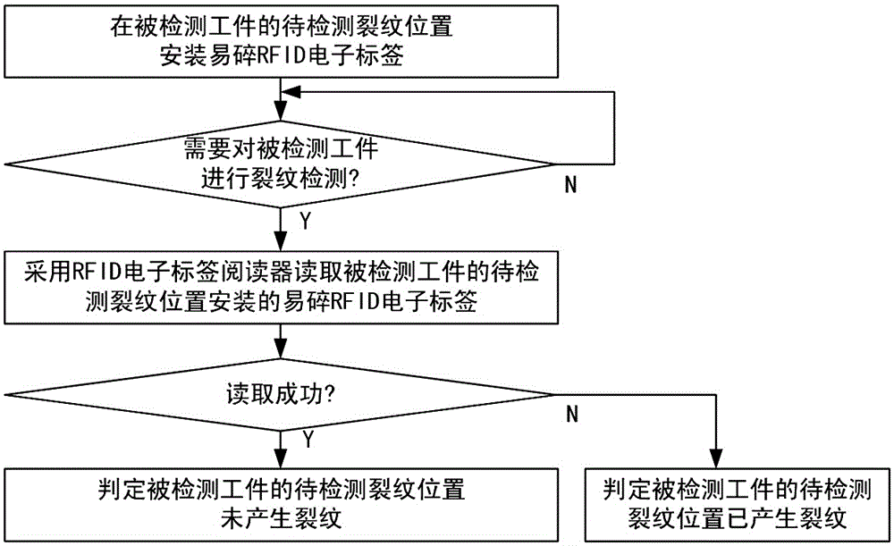 Work-piece crack detection method based on an RFID (Radio Frequency Identification Device)