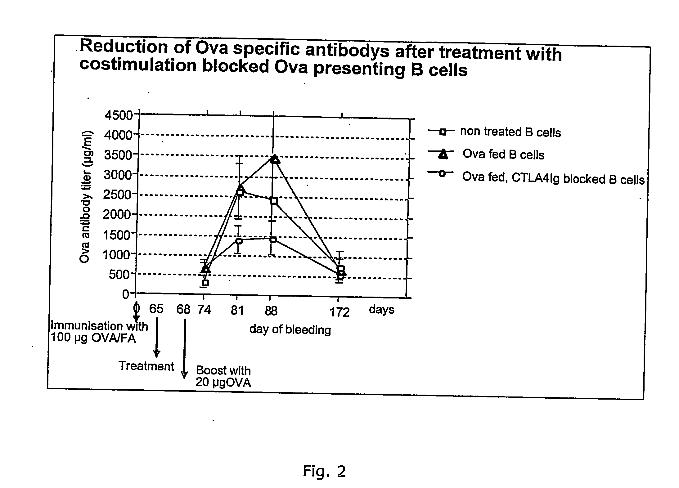 Molecule which binds cd80 and cd86