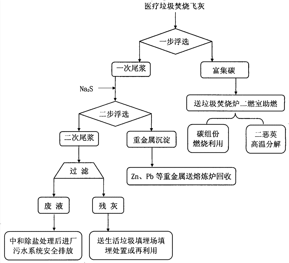 Sub-step flotation and detoxification method for incineration fly ash of medical garbage