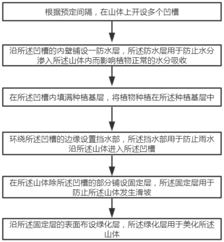 Mountain greening structure and construction method