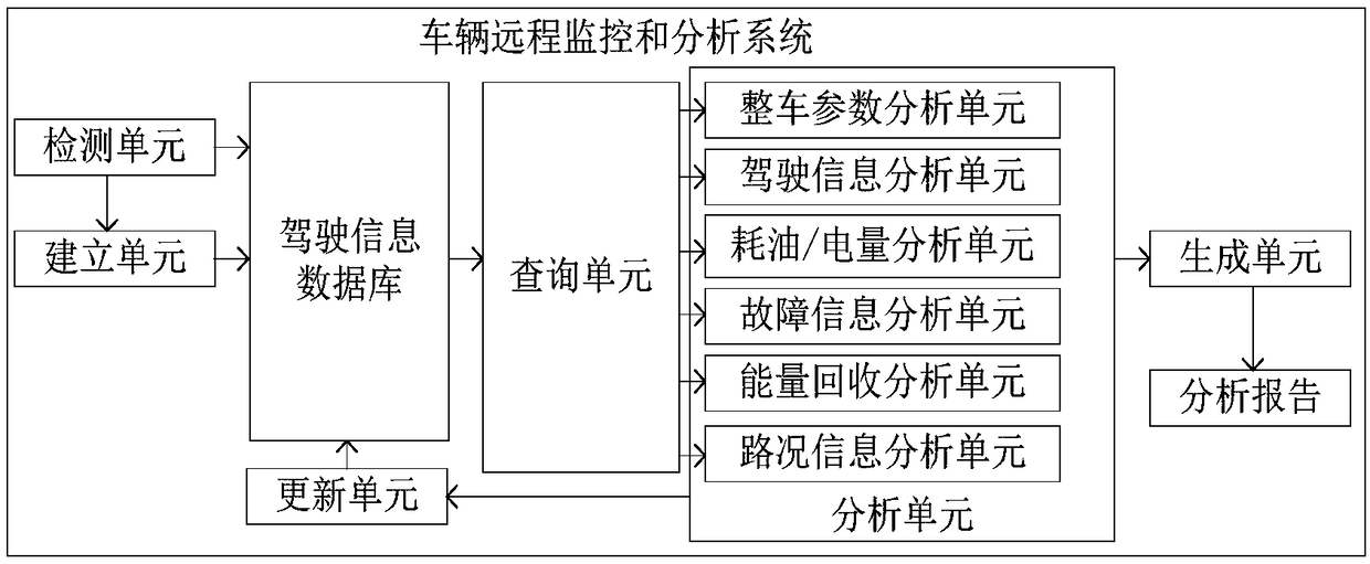 Remote monitoring analysis method and system for new energy vehicle