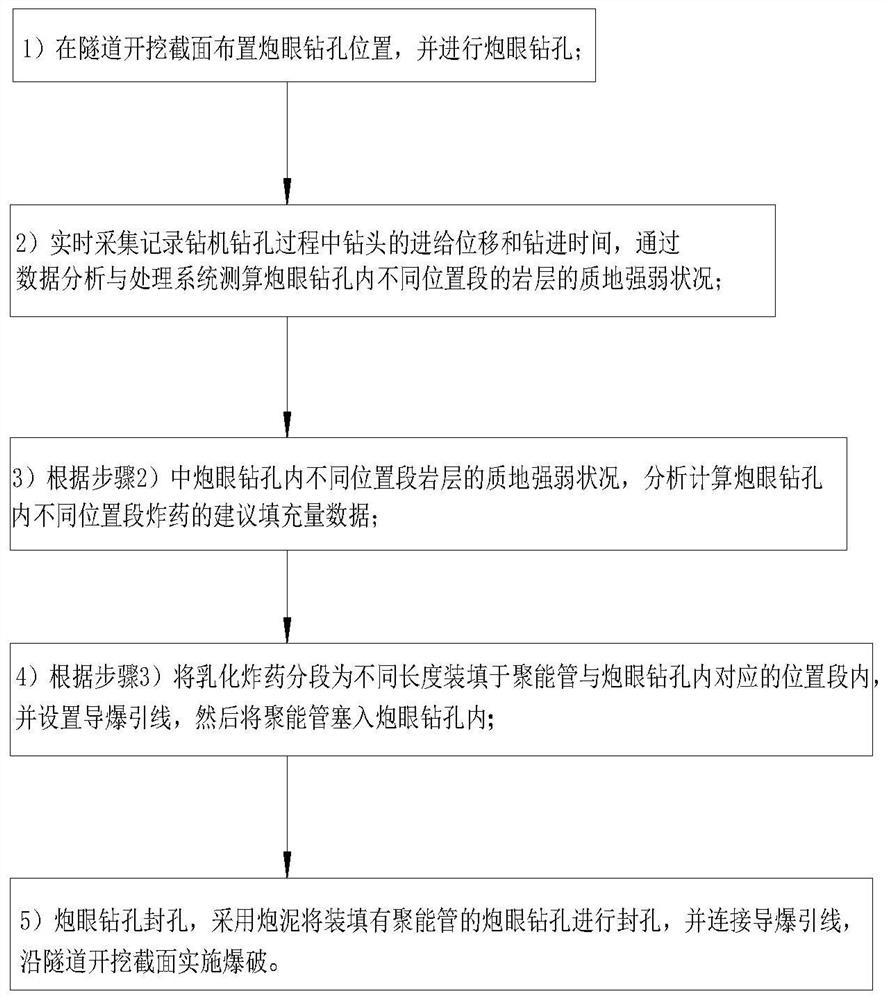 A construction method of tunnel blasting in complex layered rock strata