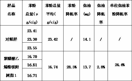 Application of polyvinyl acetate adsorption resin on cigarettes