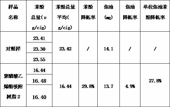 Application of polyvinyl acetate adsorption resin on cigarettes