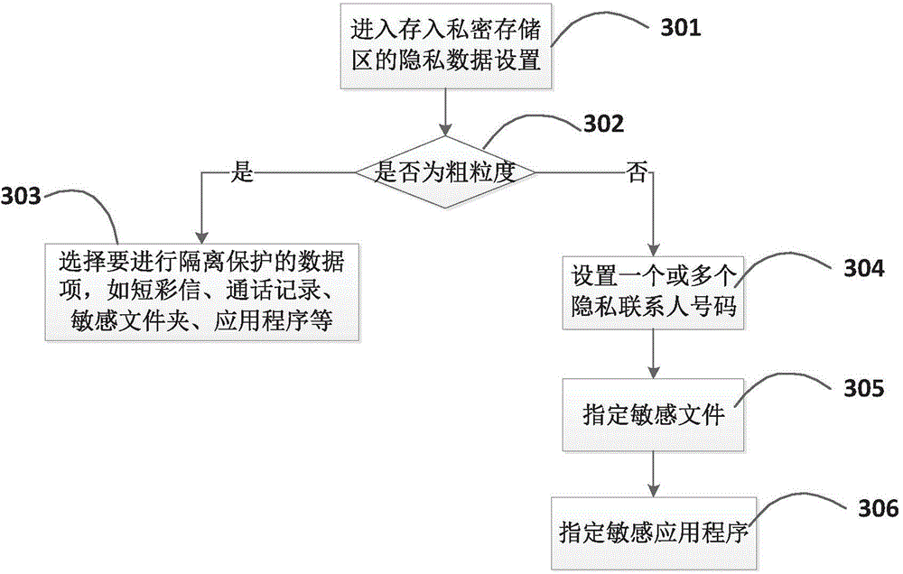 Isolation protection system and isolation protection method of private data in mobile phone