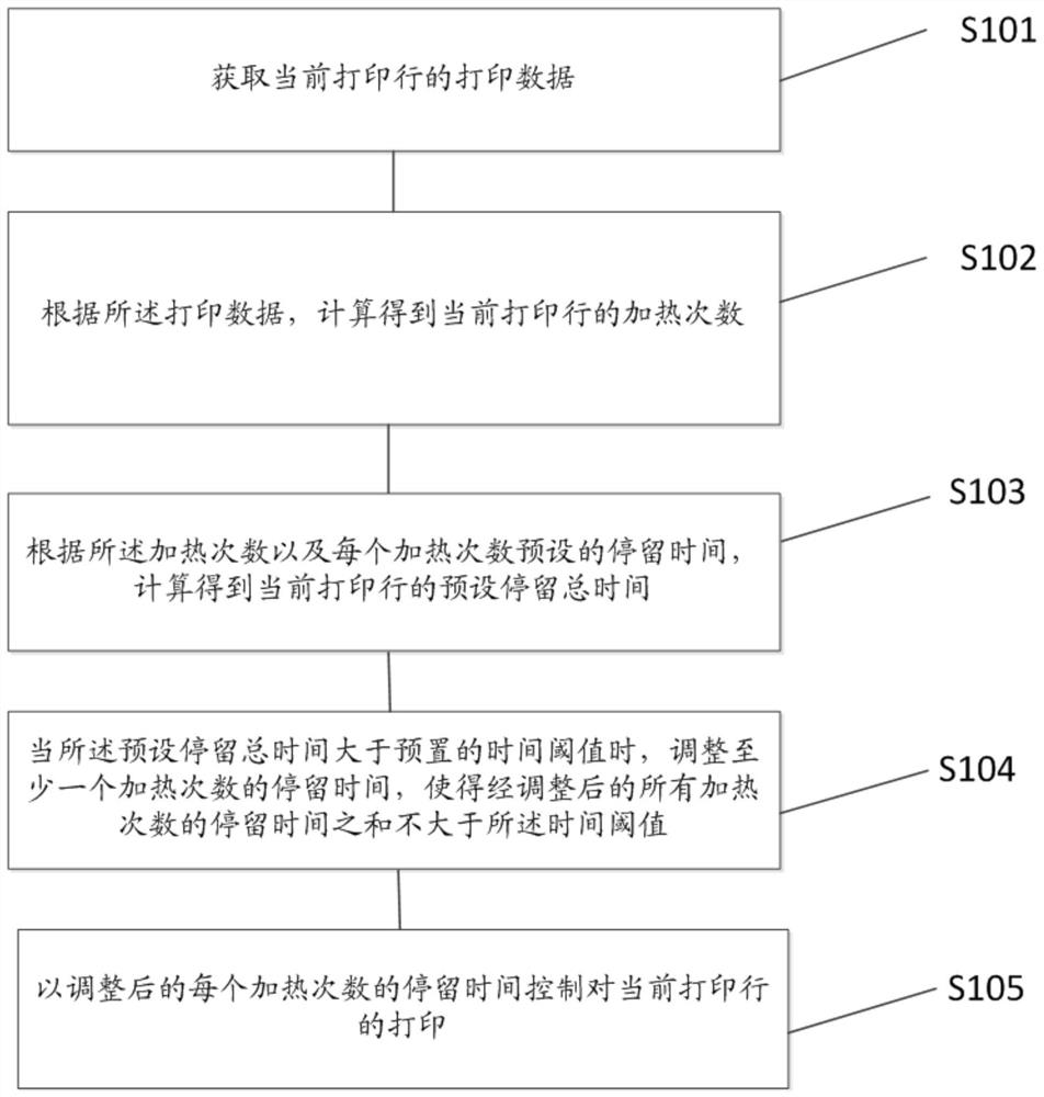 Printing control method and device, printer and computer readable storage medium