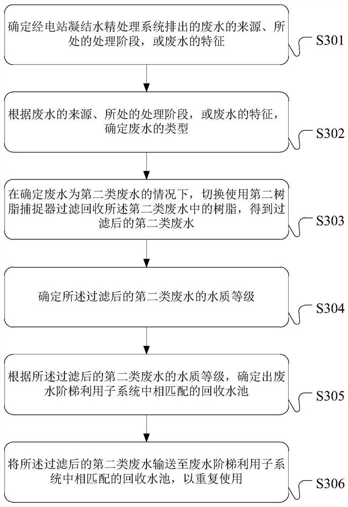 Wastewater treatment system, method and device for fine treatment of condensed water of power station