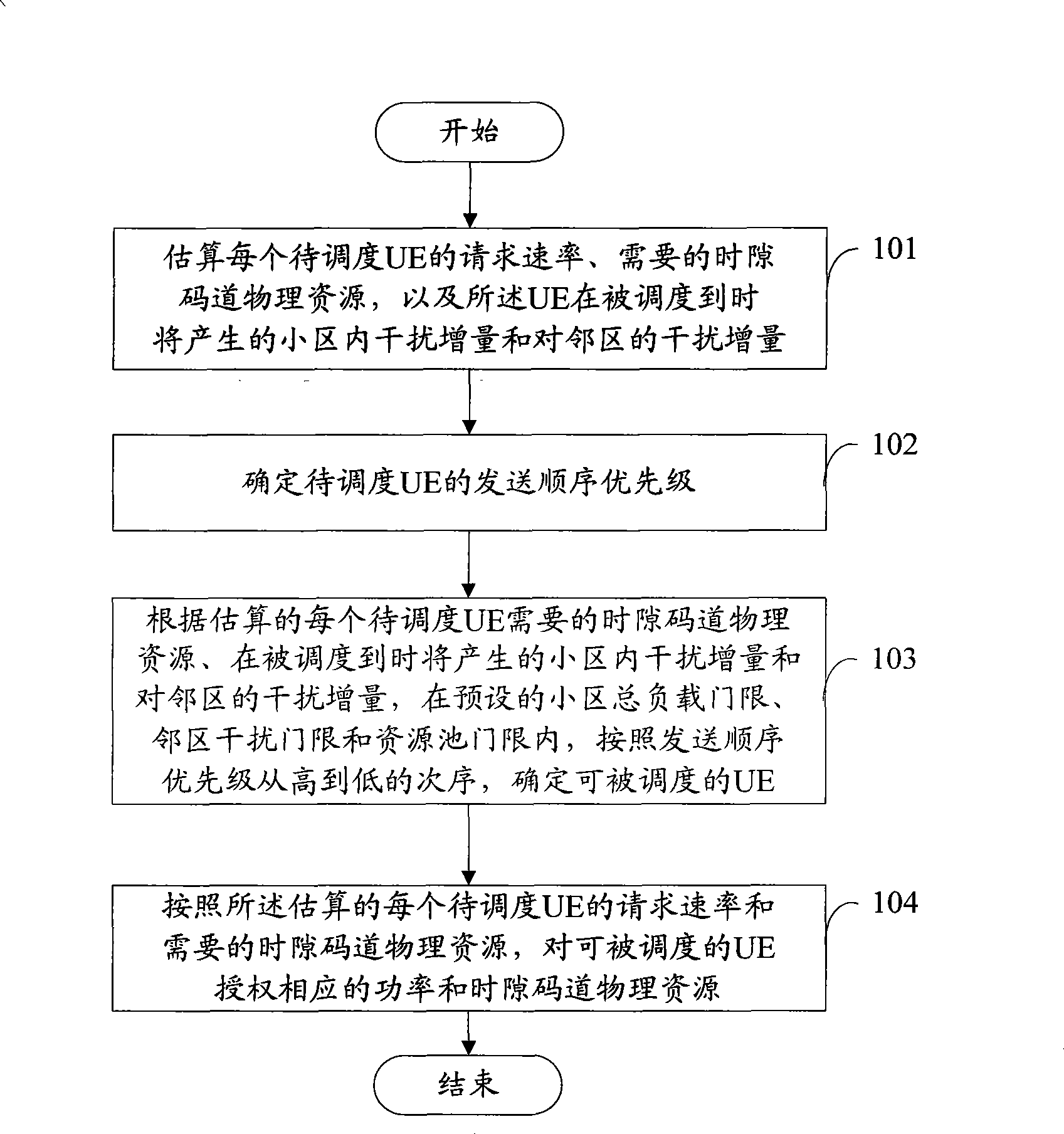 Method for dispatching high-speed uplink package access system