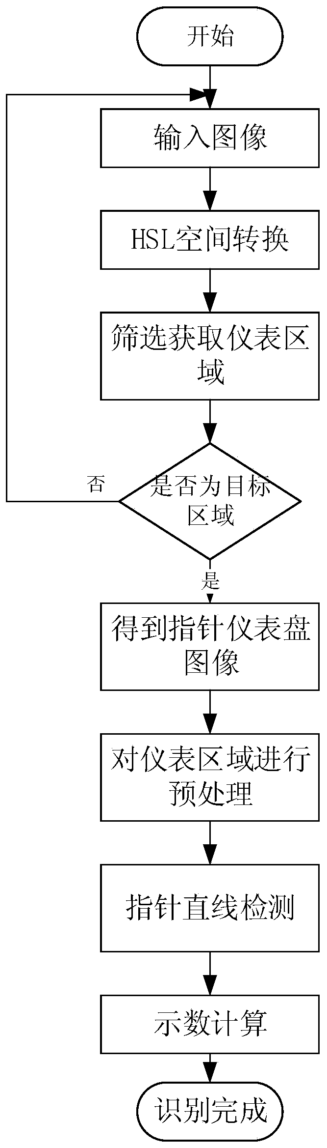 A method for positioning and identifying pointer instruments based on machine vision