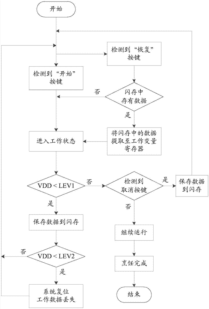 Cooking method, cooking appliance and computer storage medium