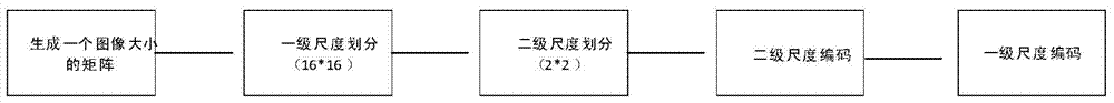 Multiscale Matrix Coding Method