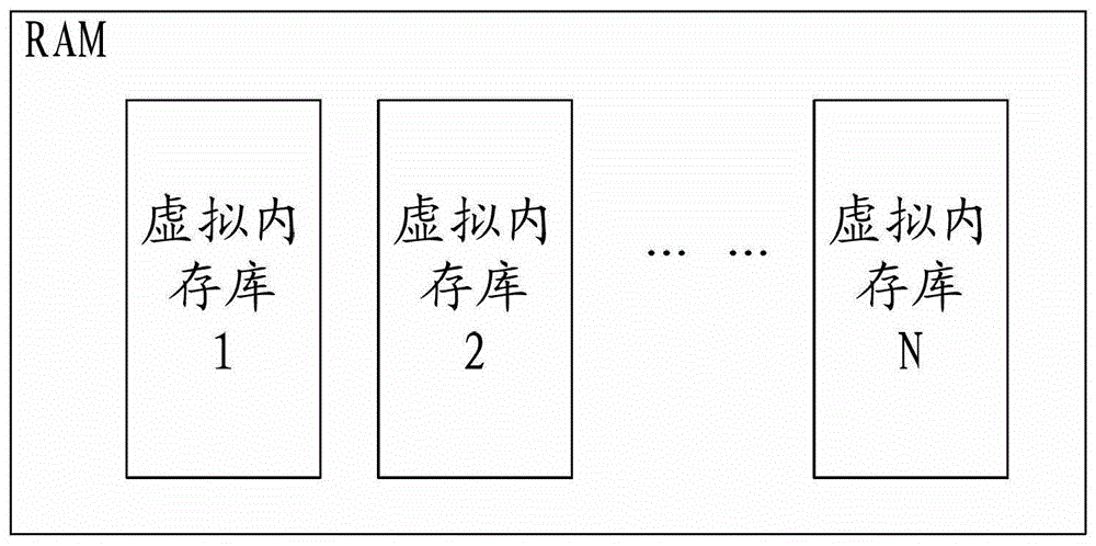 A kind of RAM, network processing system and a kind of RAM look-up table method