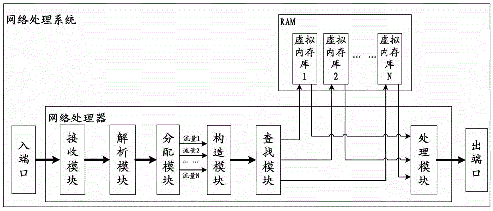 A kind of RAM, network processing system and a kind of RAM look-up table method