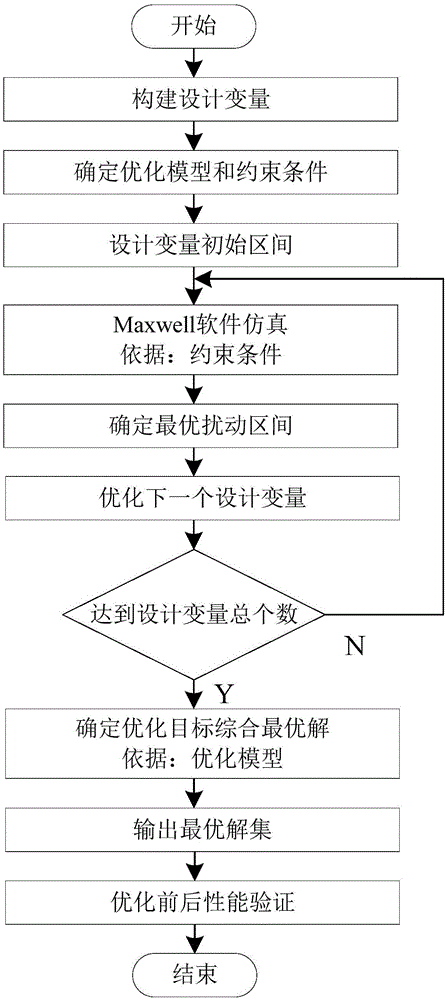 Permanent magnet motor optimization design method considering disturbance type design variable intervals