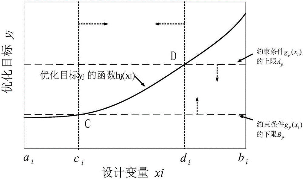 Permanent magnet motor optimization design method considering disturbance type design variable intervals