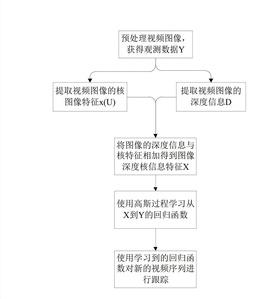 Human motion tracking method based on deep nuclear information image feature