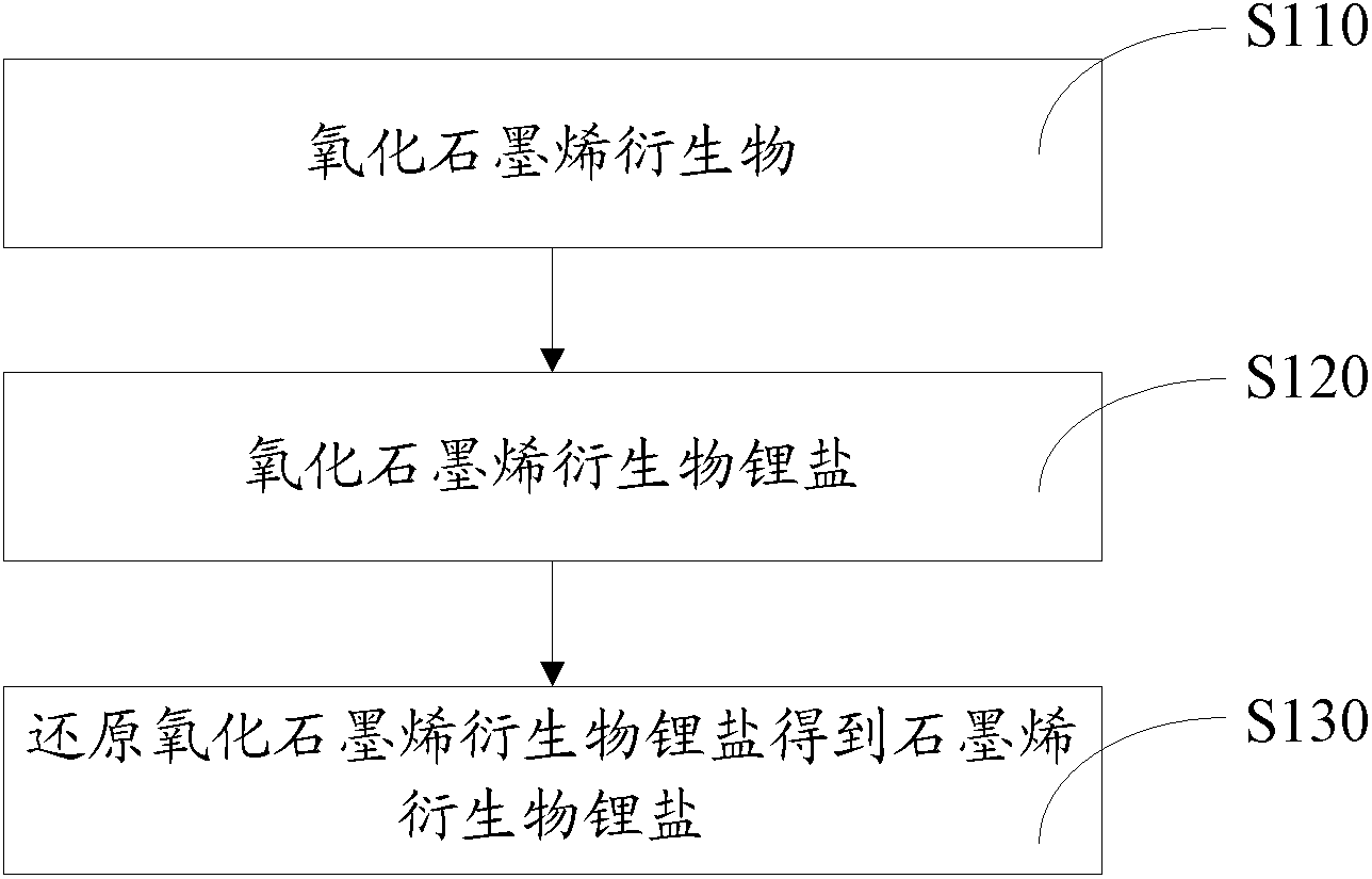 Graphene-hydroxyl lithium composite, and preparation method and application thereof