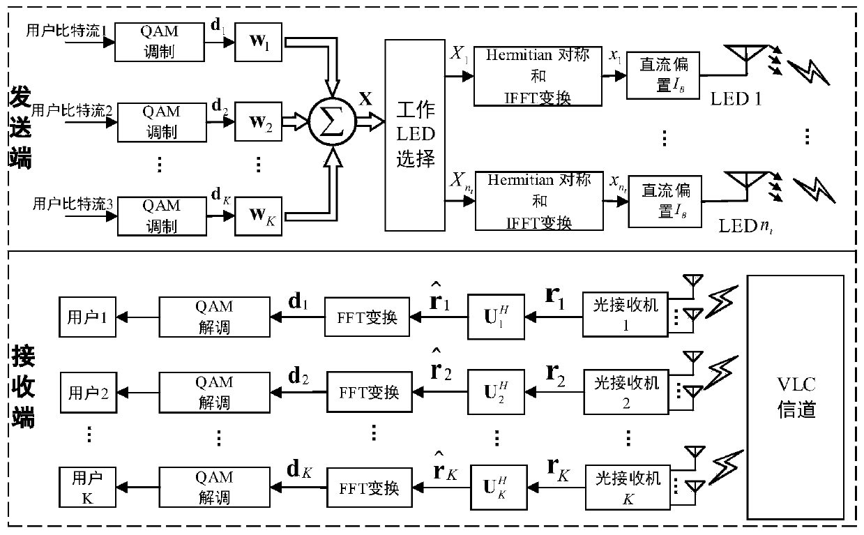 Multi-dimensional mixed dimming method based on visible light communication MU-MIMO-OFDM system