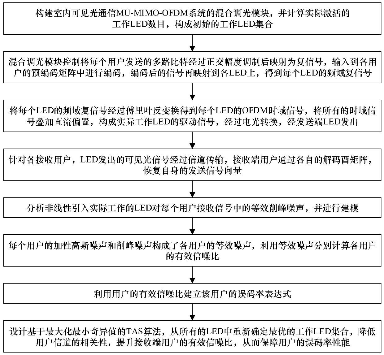 Multi-dimensional mixed dimming method based on visible light communication MU-MIMO-OFDM system