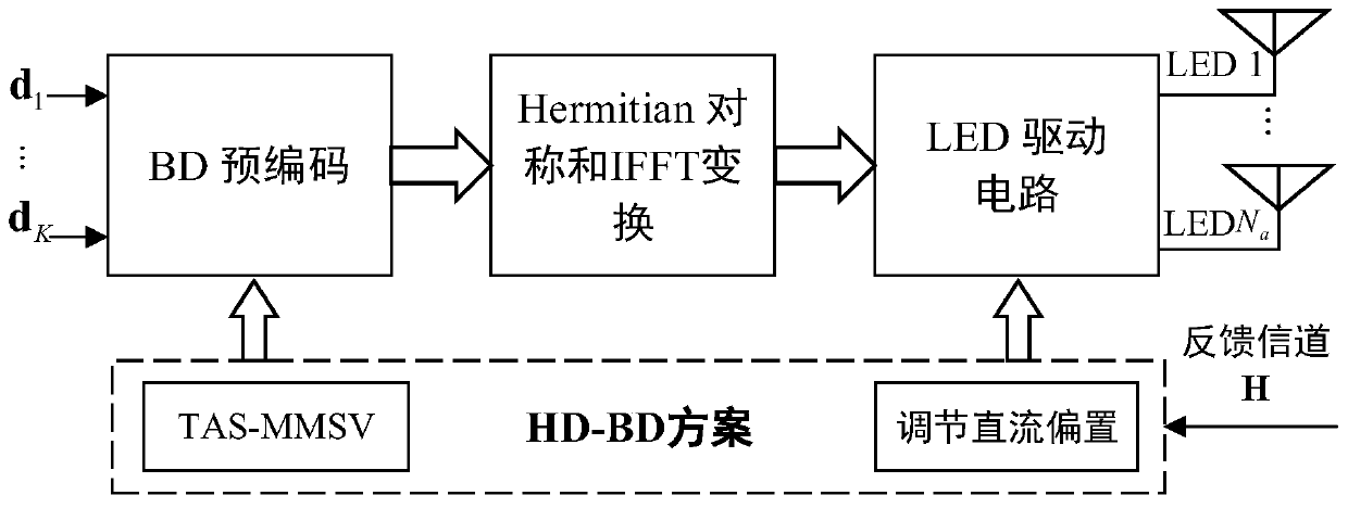 Multi-dimensional mixed dimming method based on visible light communication MU-MIMO-OFDM system