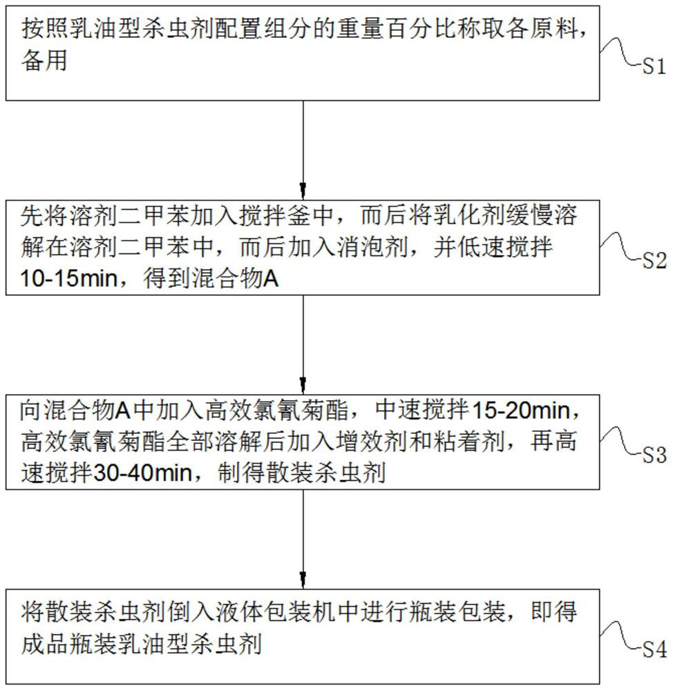 Preparation method of missible oil type insecticide