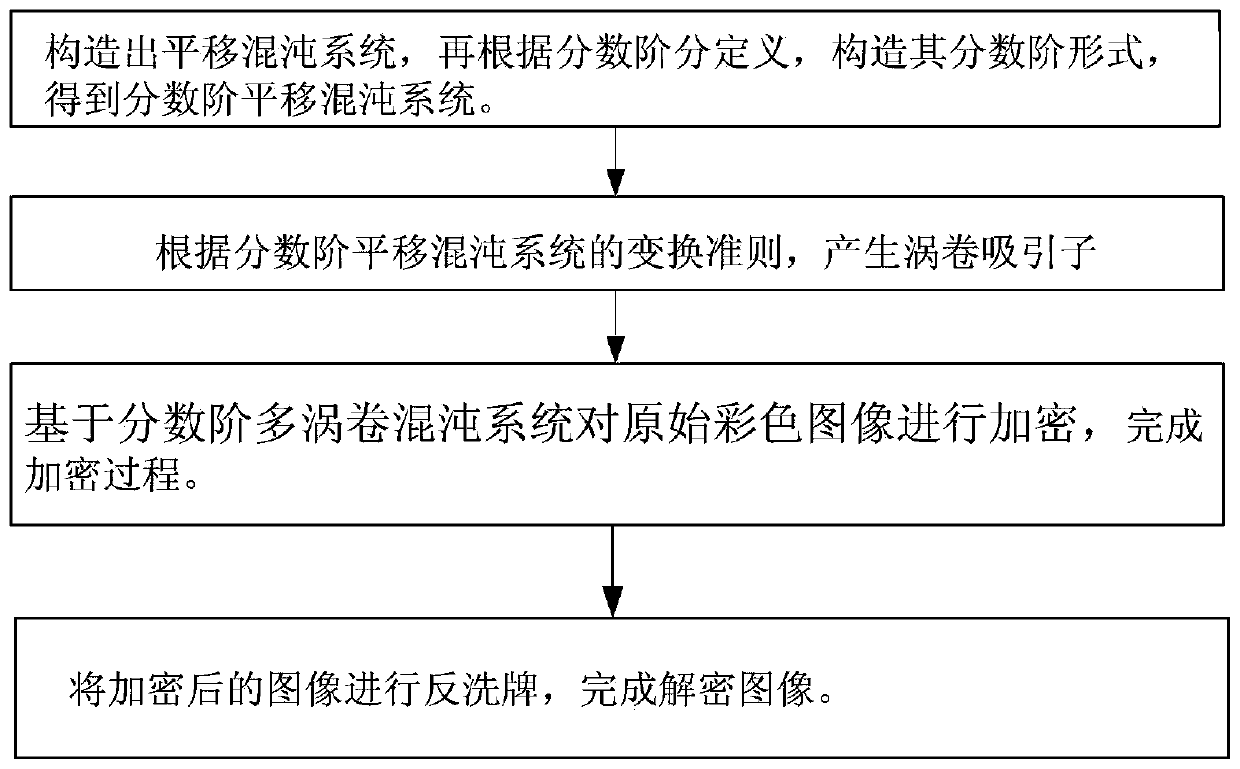 Image encryption and decryption method based on fractional order translation chaotic system