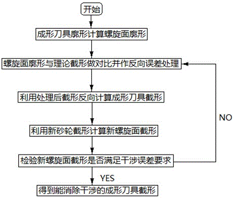 Spiral surface forming machining method