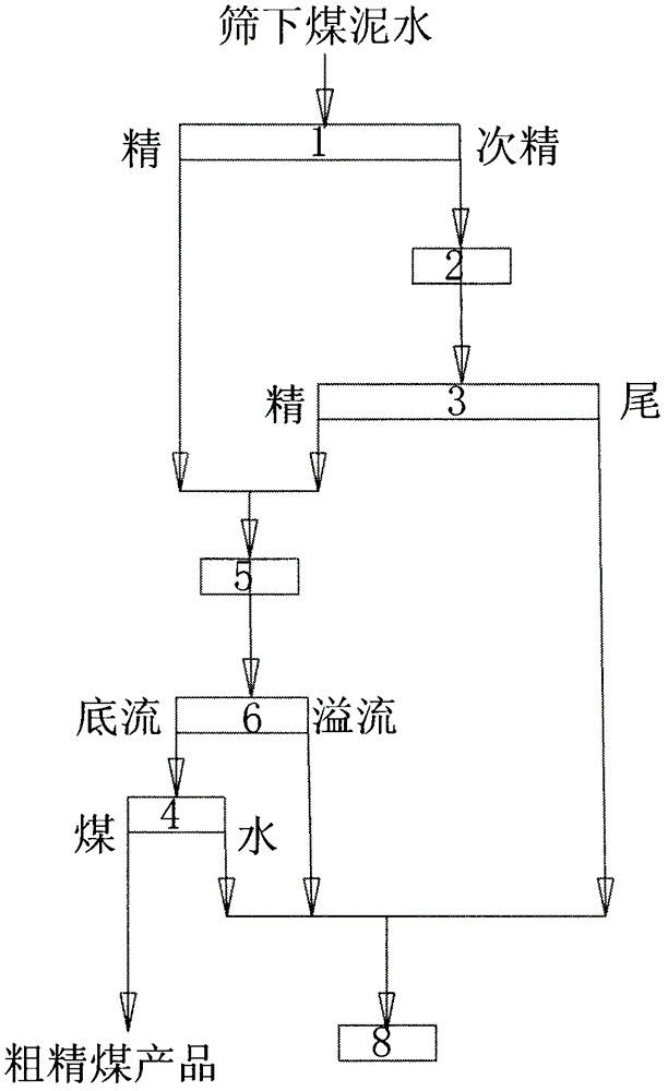 A kind of coarse coal slime sorting system and sorting method