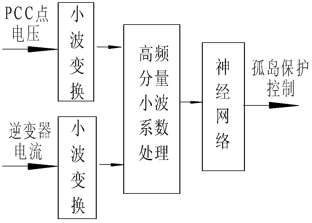 Grid-connected inverter island detection method based on wavelet transform and neural network