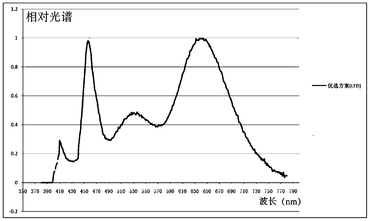 Blossom-accelerating production-increasing quality-improving LED spectral formulation for Hylocereus undatus, blossom-accelerating production-increasing quality-improving LED device and application thereof