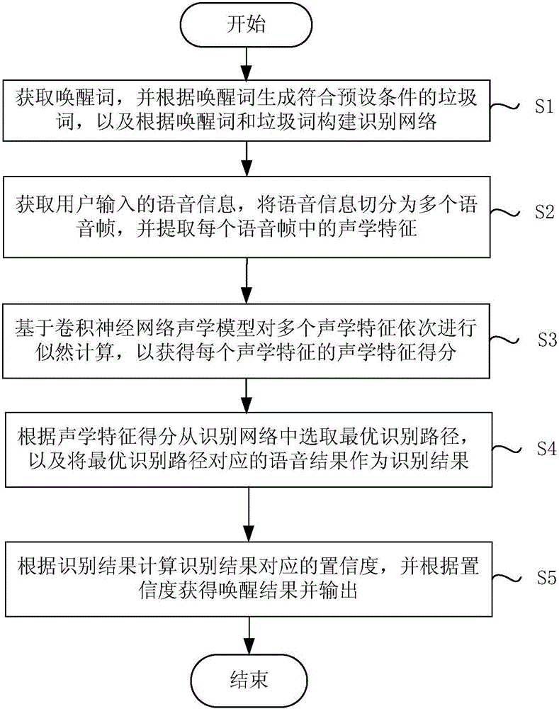 Voice wake-up method and device