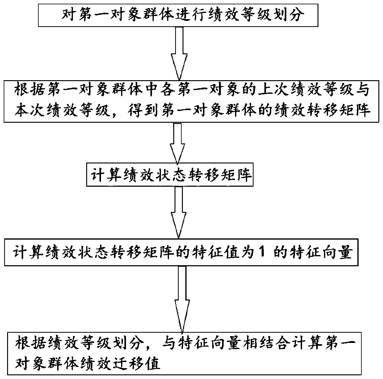 Performance evaluation method and system, equipment and storage medium