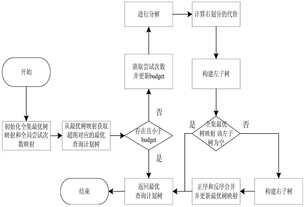 Top-down real-time big data query optimization method based on bushy tree