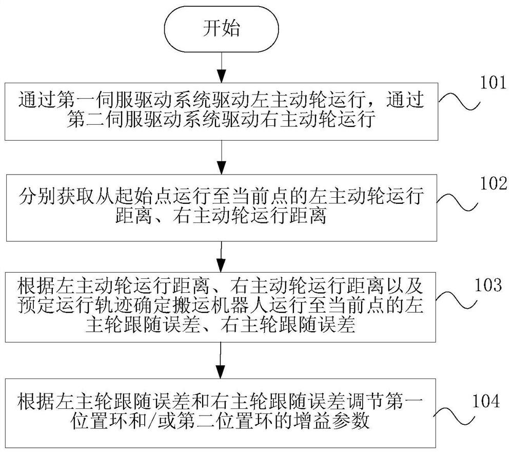 Gain adjustment method, device and robot for servo drive system of handling robot