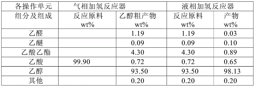 Method for preparing high-quality ethanol through hydrogenating acetic acid