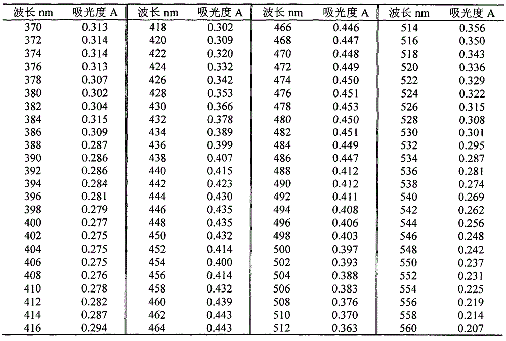 Rapid analysis method for main salts in zinc-nickel electroplating solution