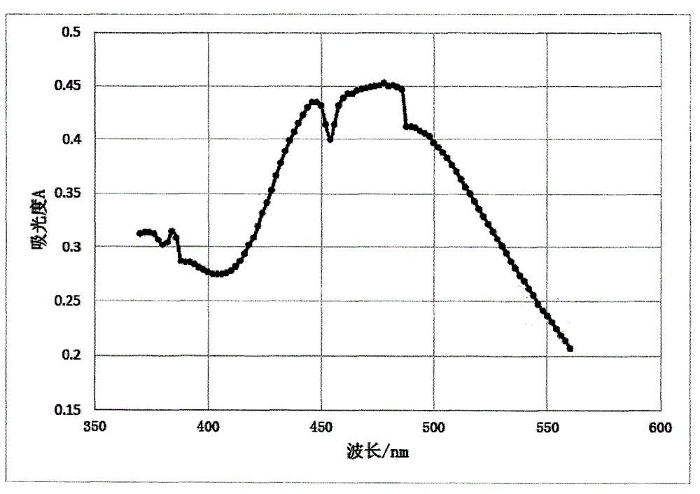 Rapid analysis method for main salts in zinc-nickel electroplating solution