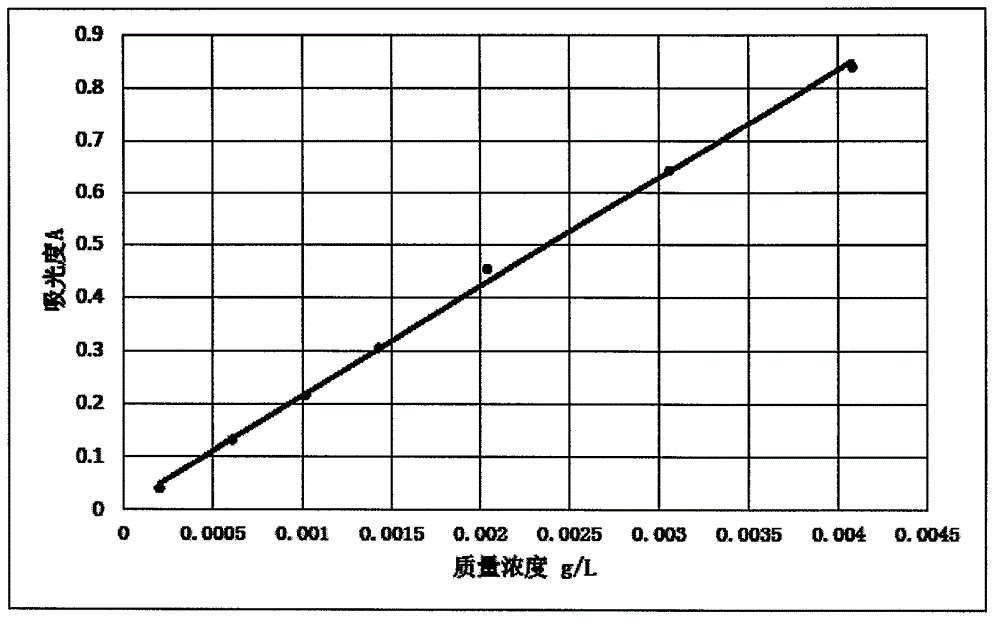 Rapid analysis method for main salts in zinc-nickel electroplating solution